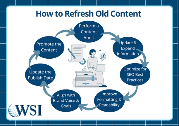 Content refreshing process: a step-by-step guide for optimizing and updating existing content.
